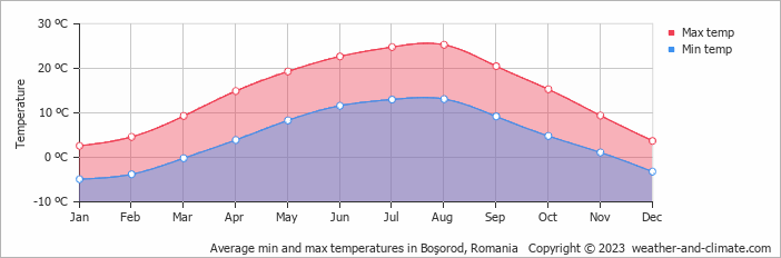 Average monthly minimum and maximum temperature in Boşorod, Romania