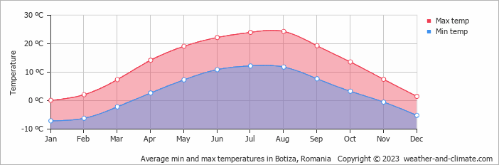 Average monthly minimum and maximum temperature in Botiza, Romania