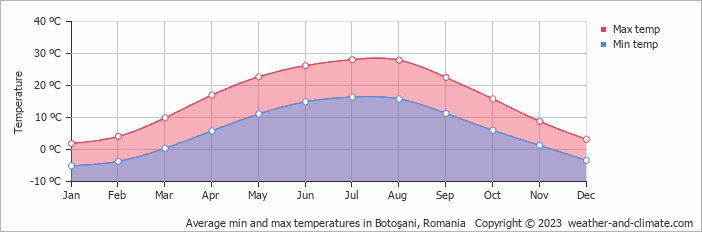 Average monthly minimum and maximum temperature in Botoşani, Romania