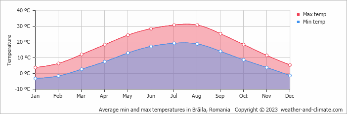 Average monthly minimum and maximum temperature in Brăila, Romania