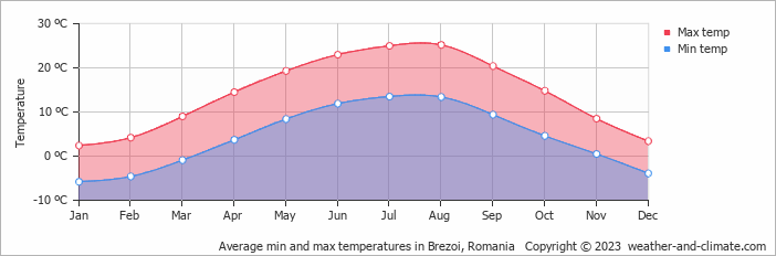 Average monthly minimum and maximum temperature in Brezoi, Romania
