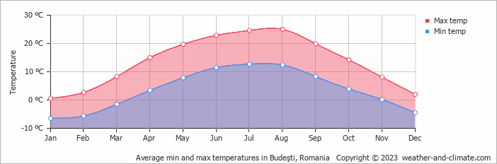Average monthly minimum and maximum temperature in Budeşti, Romania