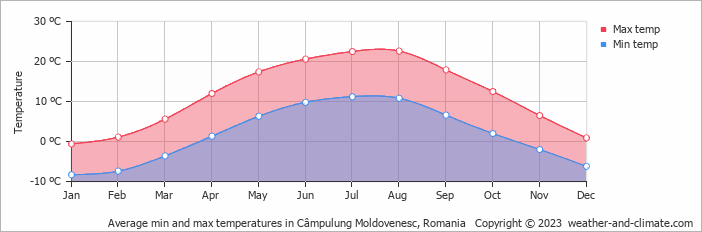 Average monthly minimum and maximum temperature in Câmpulung Moldovenesc, Romania