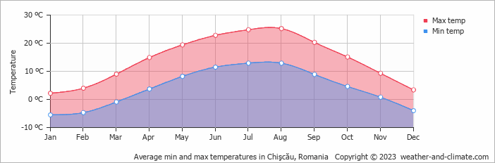 Average monthly minimum and maximum temperature in Chişcău, Romania