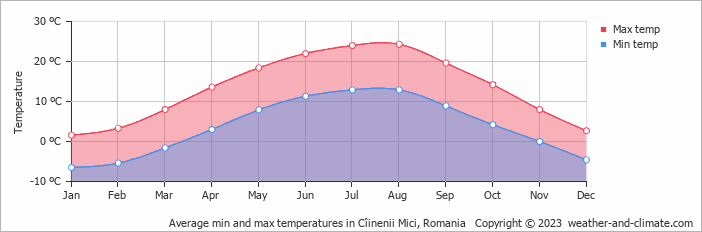 Average monthly minimum and maximum temperature in Cîinenii Mici, 