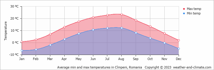 Average monthly minimum and maximum temperature in Cîmpeni, Romania