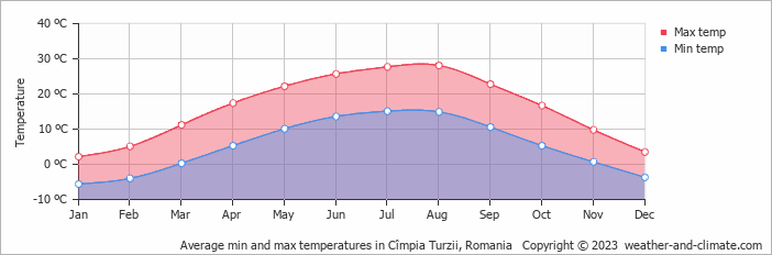 Average monthly minimum and maximum temperature in Cîmpia Turzii, Romania