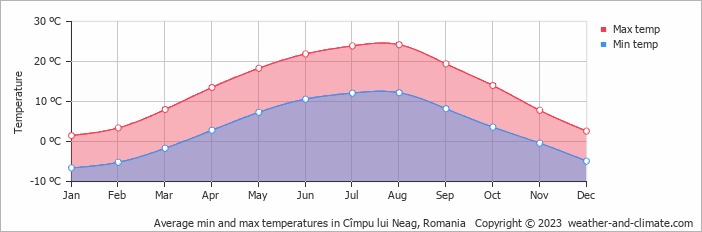 Average monthly minimum and maximum temperature in Cîmpu lui Neag, Romania