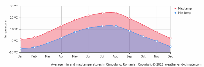 Average monthly minimum and maximum temperature in Cîmpulung, Romania
