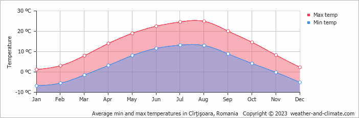 Average monthly minimum and maximum temperature in Cîrţişoara, Romania