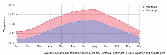 Average monthly minimum and maximum temperature in Cisnădie, 