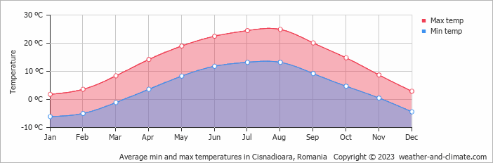 Average monthly minimum and maximum temperature in Cisnadioara, Romania