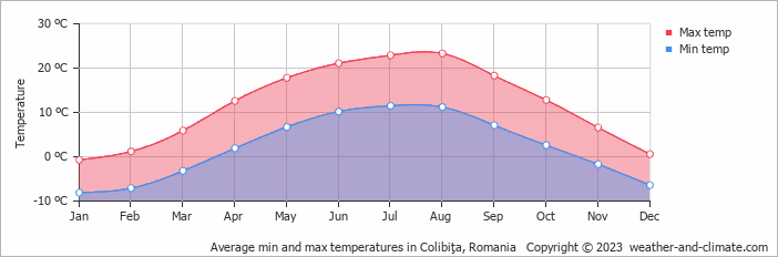 Average monthly minimum and maximum temperature in Colibiţa, 