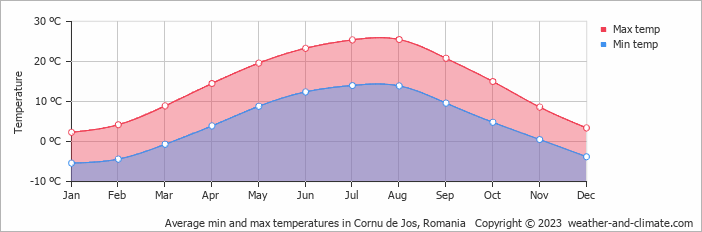 Average monthly minimum and maximum temperature in Cornu de Jos, Romania