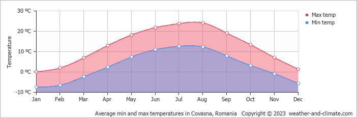 Average monthly minimum and maximum temperature in Covasna, Romania