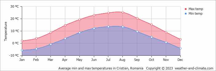 Average monthly minimum and maximum temperature in Cristian, Romania
