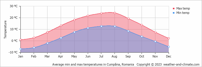 Average monthly minimum and maximum temperature in Cumpăna, Romania