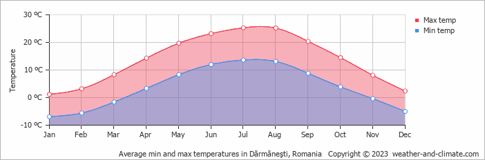 Average monthly minimum and maximum temperature in Dărmăneşti, Romania