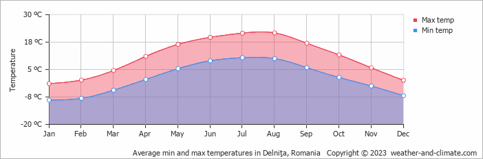 Average monthly minimum and maximum temperature in Delniţa, Romania