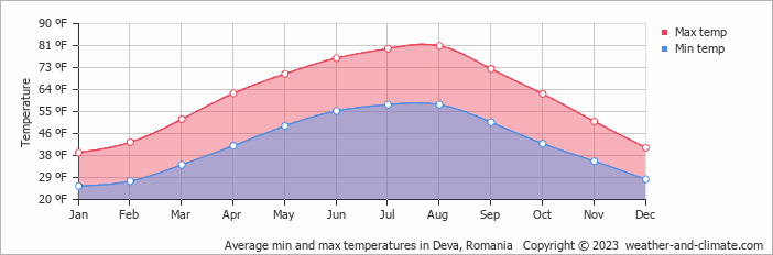 Average min and max temperatures in Deva, Romania   Copyright © 2023  weather-and-climate.com  
