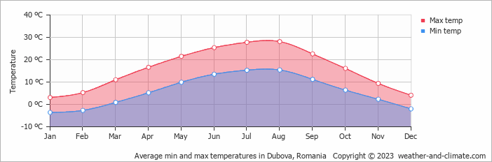 Average monthly minimum and maximum temperature in Dubova, 