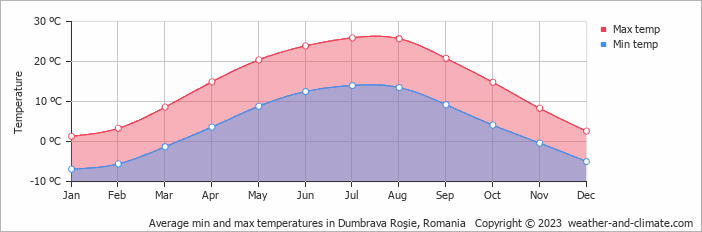 Average monthly minimum and maximum temperature in Dumbrava Roşie, Romania