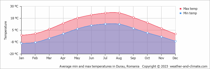 Average monthly minimum and maximum temperature in Durau, Romania