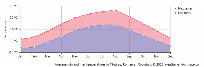 Average monthly minimum and maximum temperature in Făgăraş, Romania