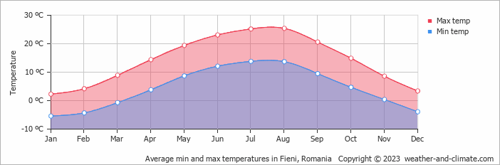 Average monthly minimum and maximum temperature in Fieni, Romania