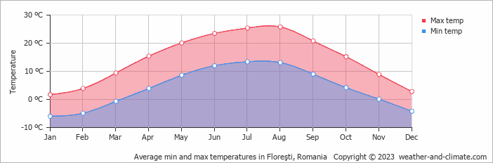 Average monthly minimum and maximum temperature in Floreşti, Romania
