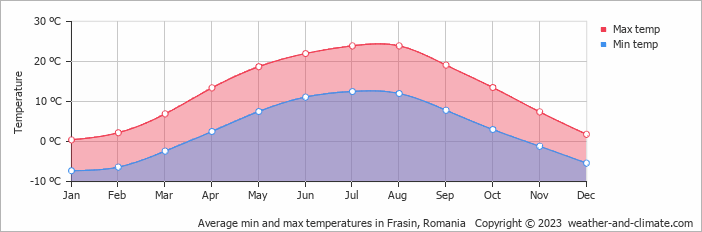 Average monthly minimum and maximum temperature in Frasin, Romania
