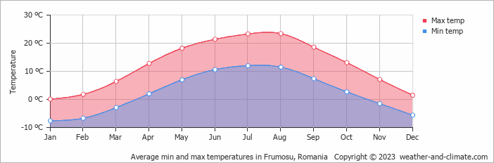 Average monthly minimum and maximum temperature in Frumosu, Romania