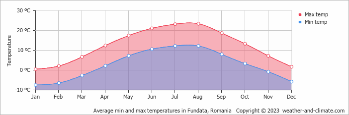 Average monthly minimum and maximum temperature in Fundata, Romania