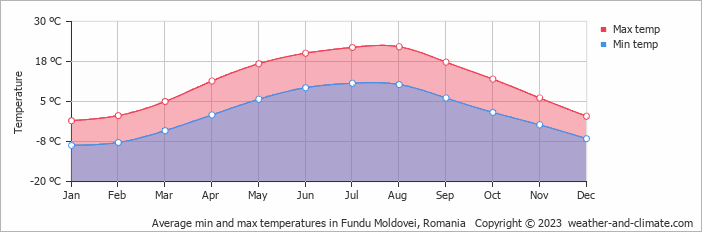 Average monthly minimum and maximum temperature in Fundu Moldovei, Romania
