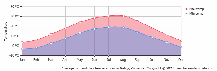 Average min and max temperatures in Sulina, Romania   Copyright © 2022  weather-and-climate.com  