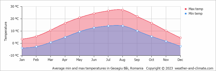 Average monthly minimum and maximum temperature in Geoagiu Băi, Romania