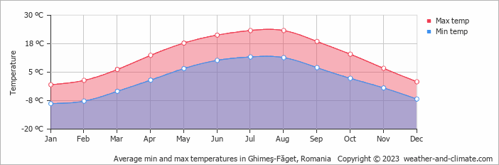 Average monthly minimum and maximum temperature in Ghimeş-Făget, Romania
