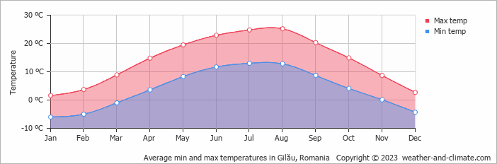 Average monthly minimum and maximum temperature in Gilău, 