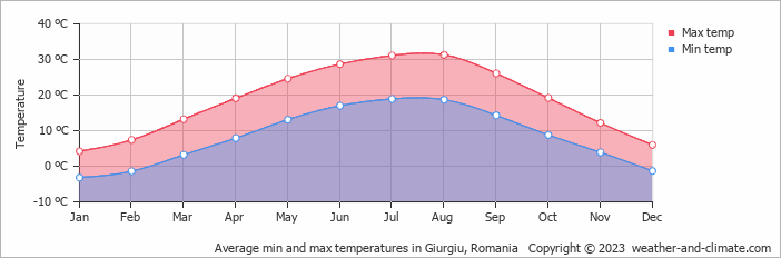 Average monthly minimum and maximum temperature in Giurgiu, Romania