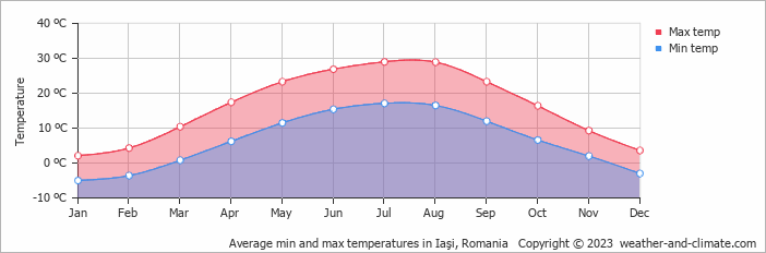 Average min and max temperatures in Iaşi, Romania   Copyright © 2023  weather-and-climate.com  