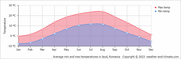 Average monthly minimum and maximum temperature in Ieud, 