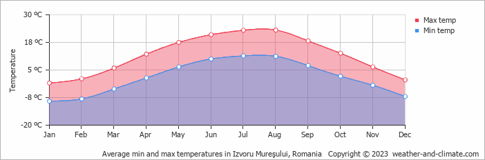 Average monthly minimum and maximum temperature in Izvoru Mureşului, Romania