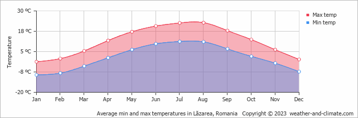 Average monthly minimum and maximum temperature in Lăzarea, Romania