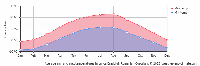 Average monthly minimum and maximum temperature in Lunca Bradului, Romania