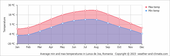 Average monthly minimum and maximum temperature in Lunca de Jos, Romania