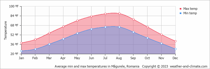 Average min and max temperatures in Bucharest, Romania   Copyright © 2022  weather-and-climate.com  