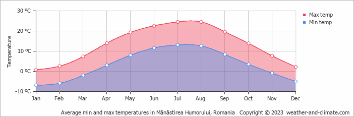 Average monthly minimum and maximum temperature in Mănăstirea Humorului, Romania