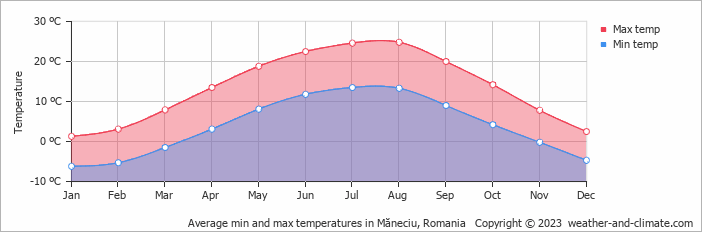 Average monthly minimum and maximum temperature in Măneciu, Romania