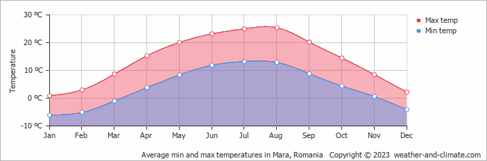Average monthly minimum and maximum temperature in Mara, Romania