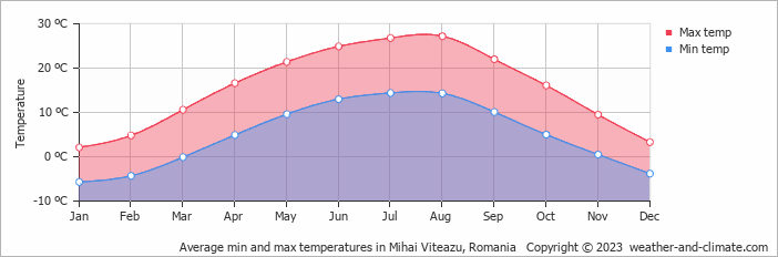 Average monthly minimum and maximum temperature in Mihai Viteazu, Romania